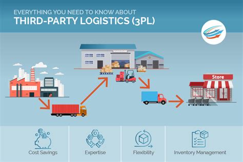 Third party logistics reisterstown md  Third Party
